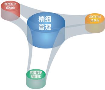 【工程瓷砖】行业应当精细管理，为避免市场风险。