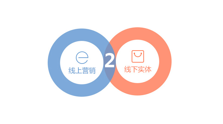 线上与线下融合好不好，还是看企业手段和方式的变化。